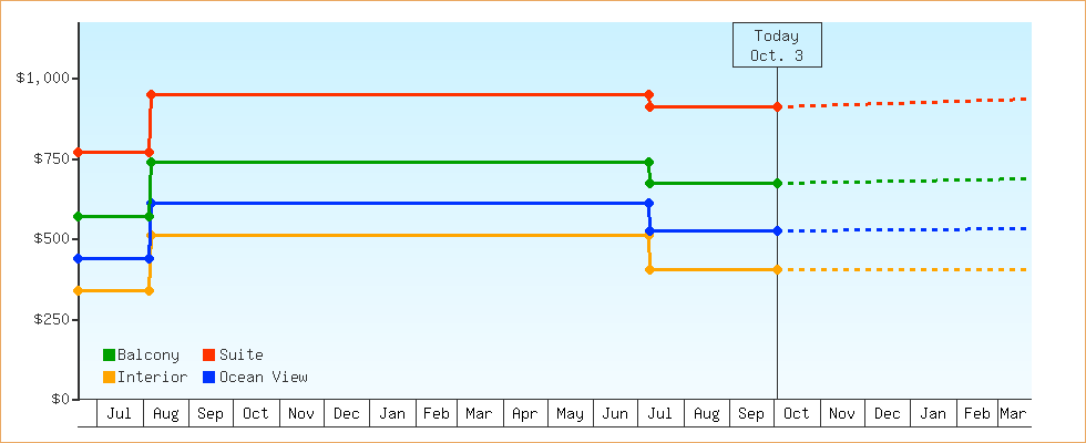 Price Graphs