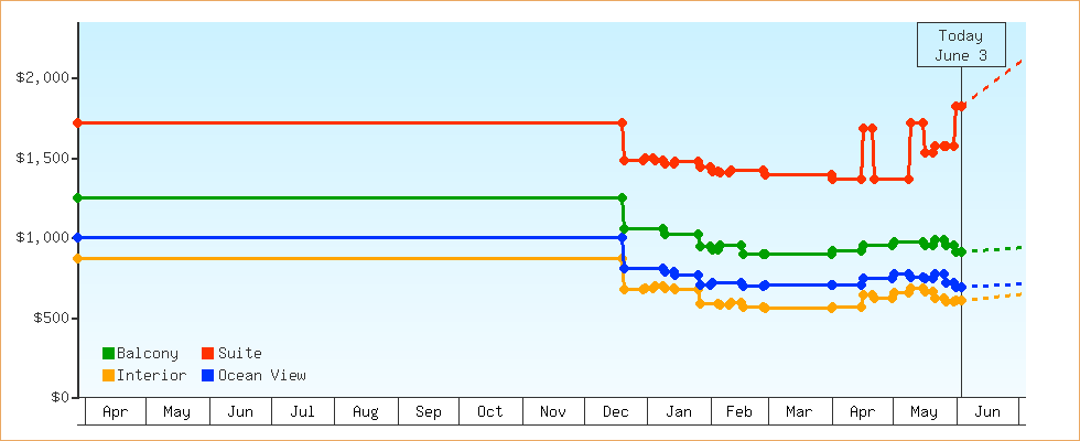 Price Graphs
