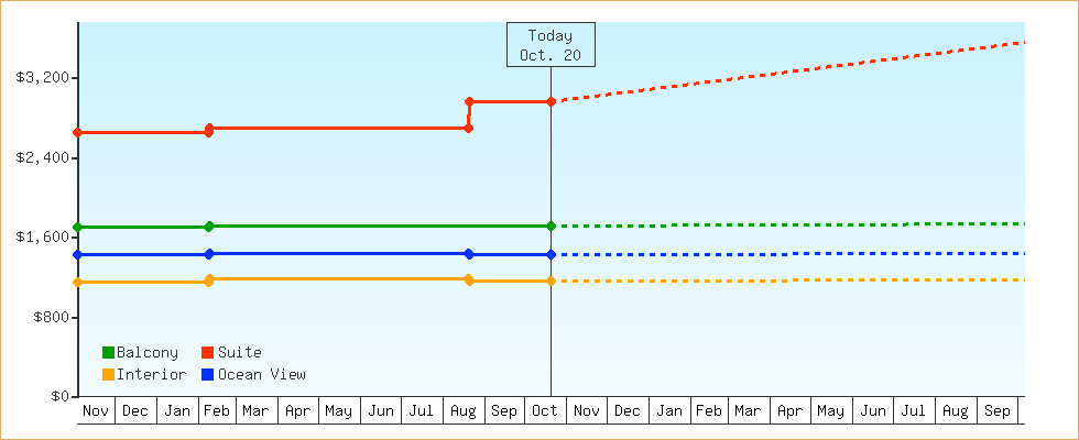 Price Graphs