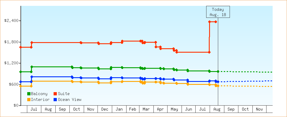 Price Graphs