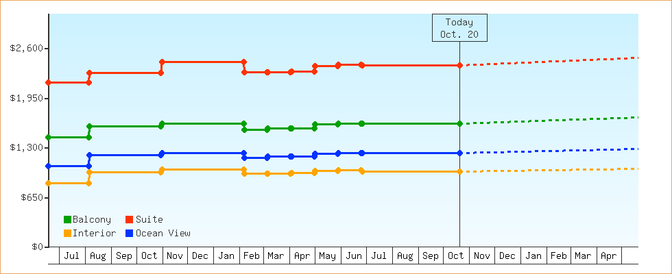 Price Graphs