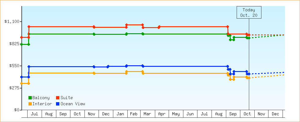 Price Graphs