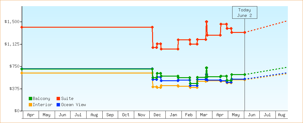 Price Graphs