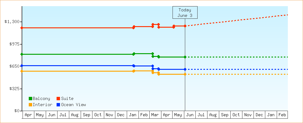 Price Graphs