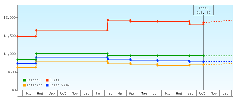 Price Graphs