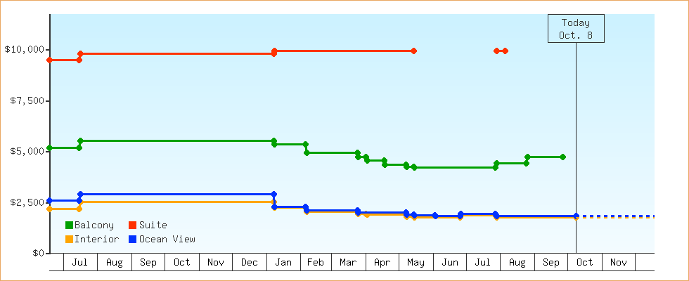 Price Graphs