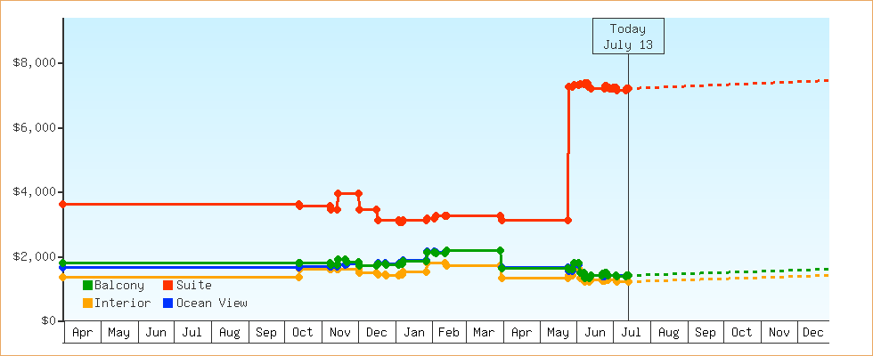 Price Graphs