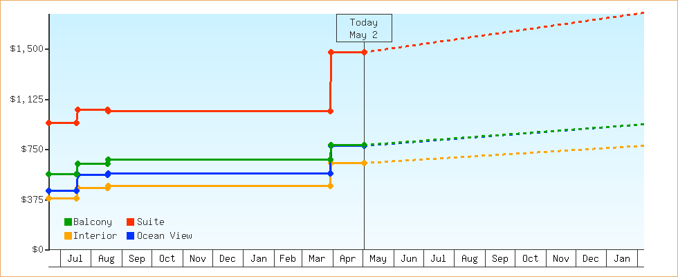 Price Graphs