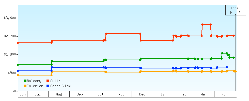 Price Graphs