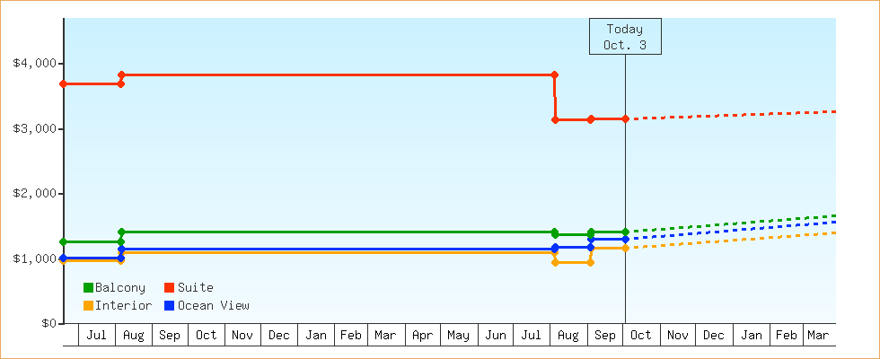 Price Graphs