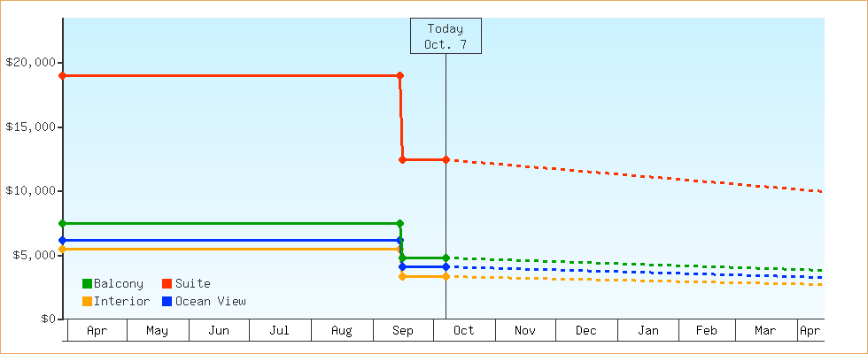 Price Graphs