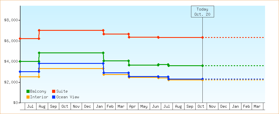 Price Graphs