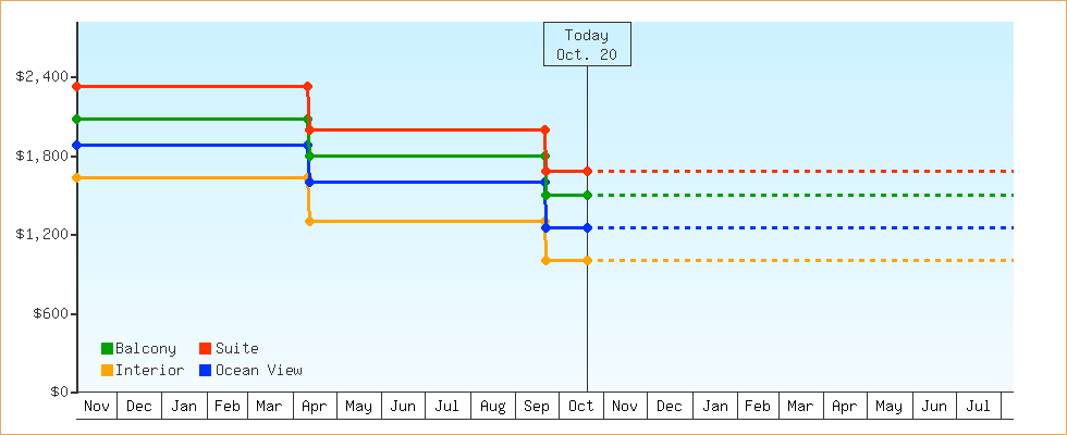 Price Graphs