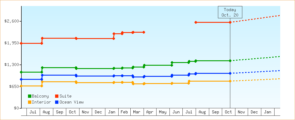 Price Graphs