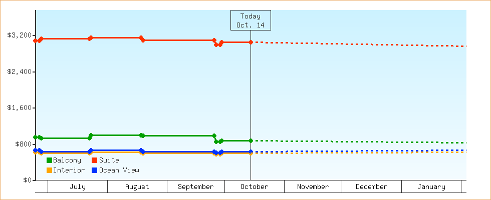 Price Graphs