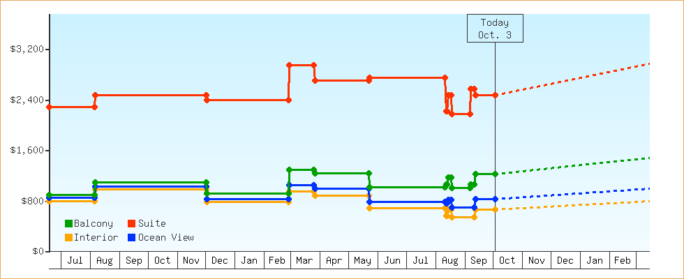 Price Graphs