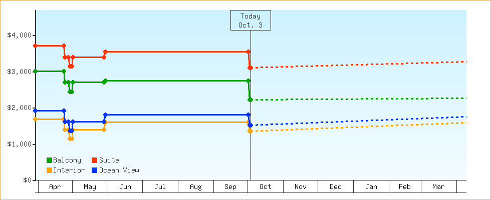 Price Graphs