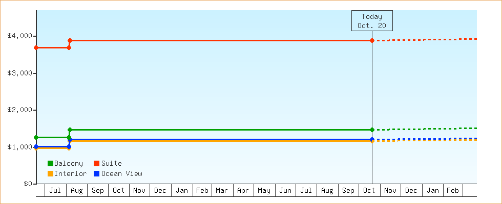 Price Graphs