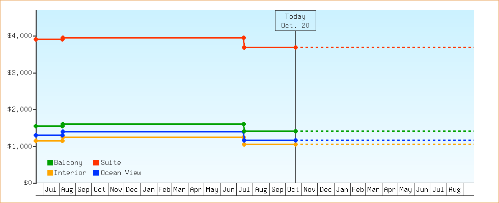 Price Graphs