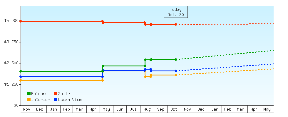 Price Graphs