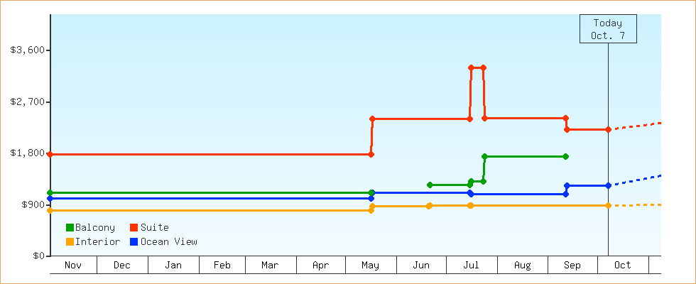 Price Graphs
