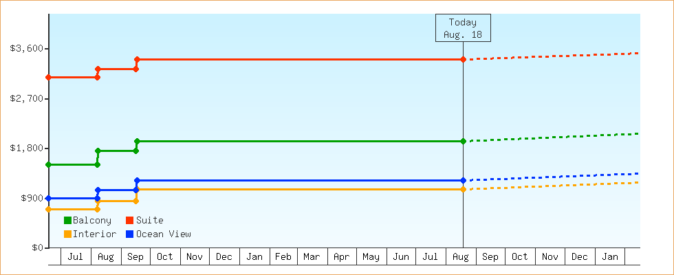 Price Graphs