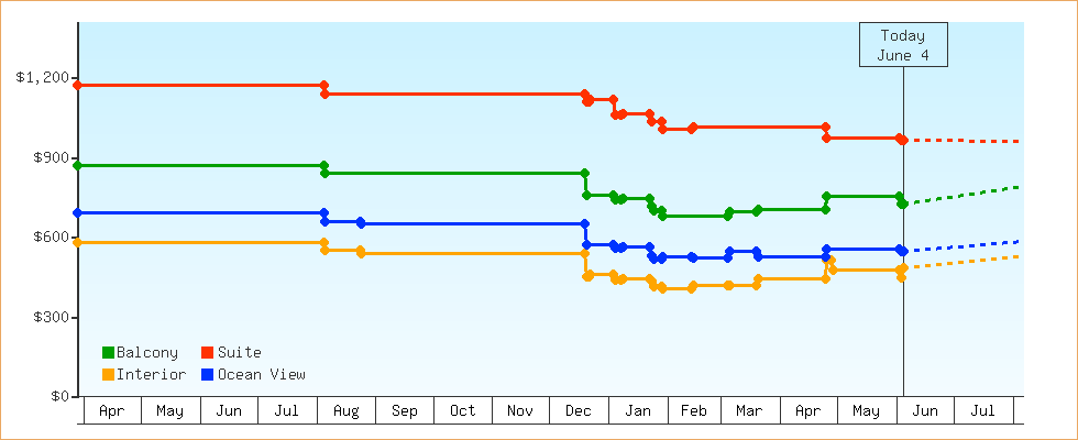 Price Graphs