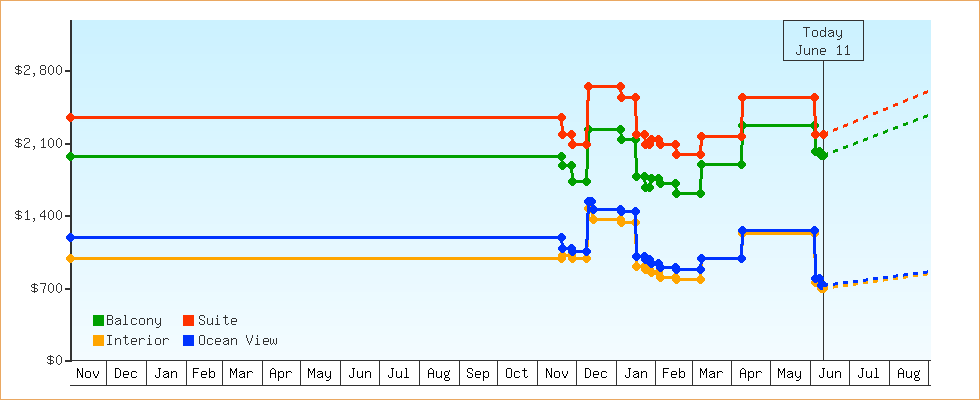 Price Graphs