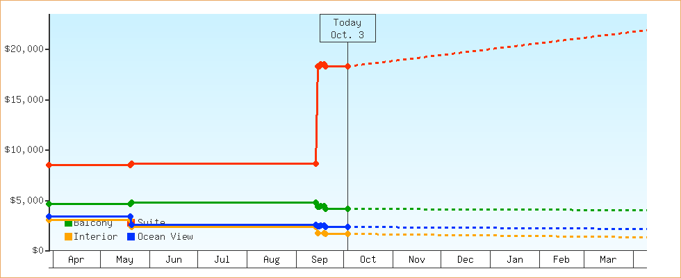 Price Graphs