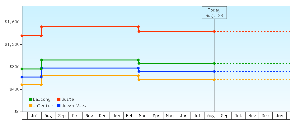 Price Graphs