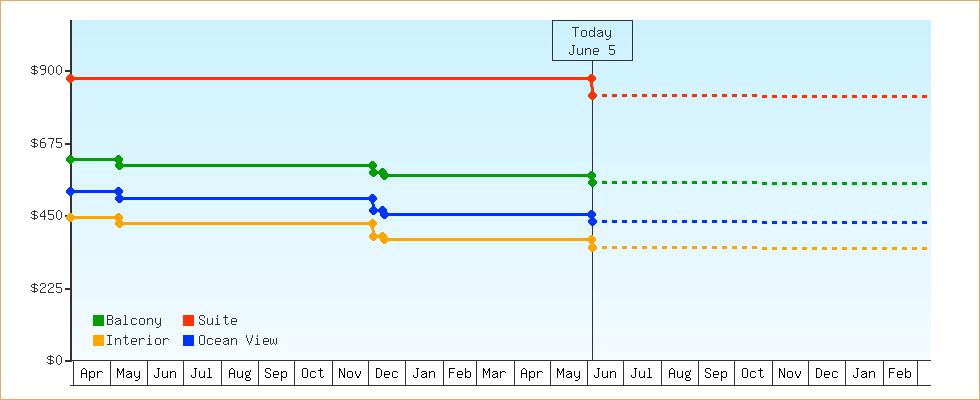 Price Graphs