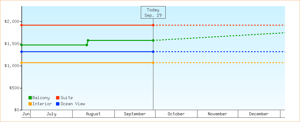Price Graphs