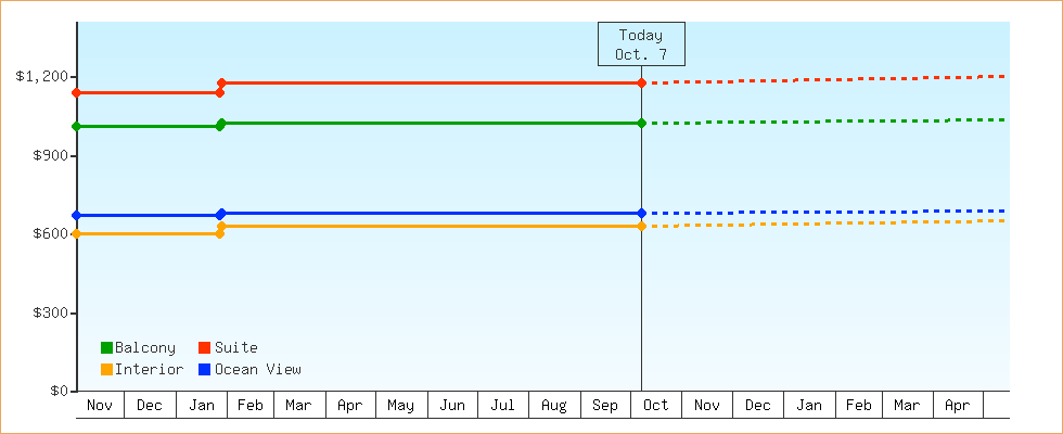 Price Graphs