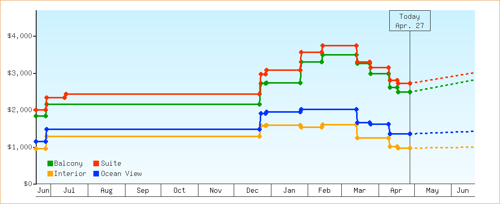 Price Graphs