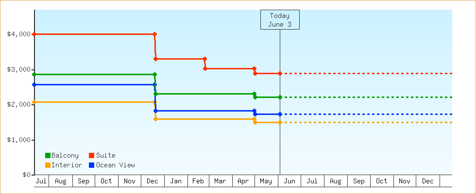 Price Graphs