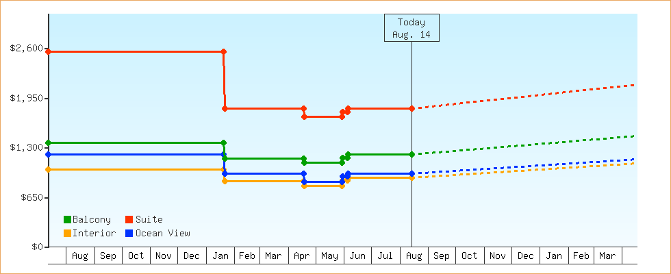 Price Graphs