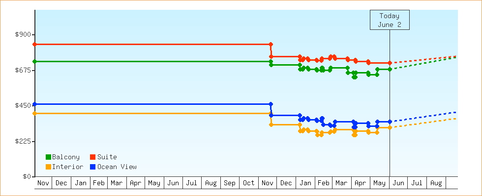 Price Graphs