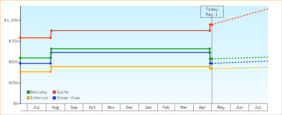 Price Graphs
