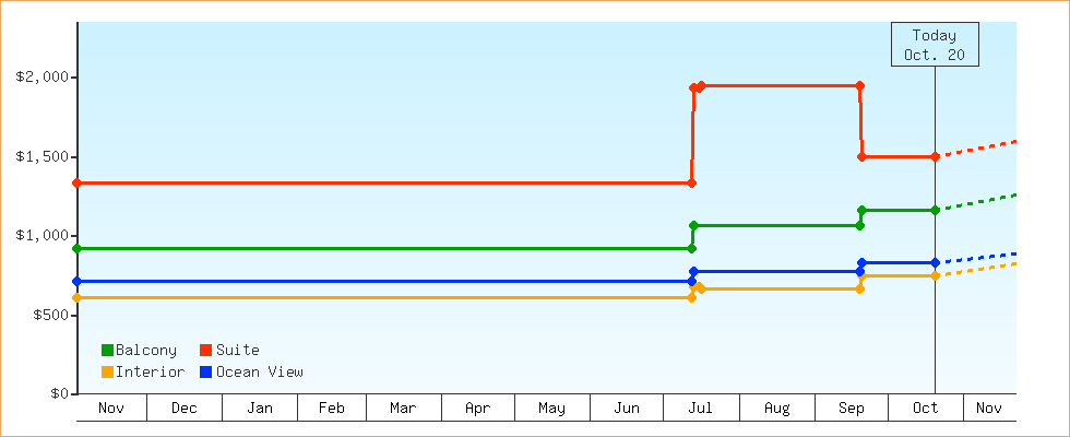 Price Graphs