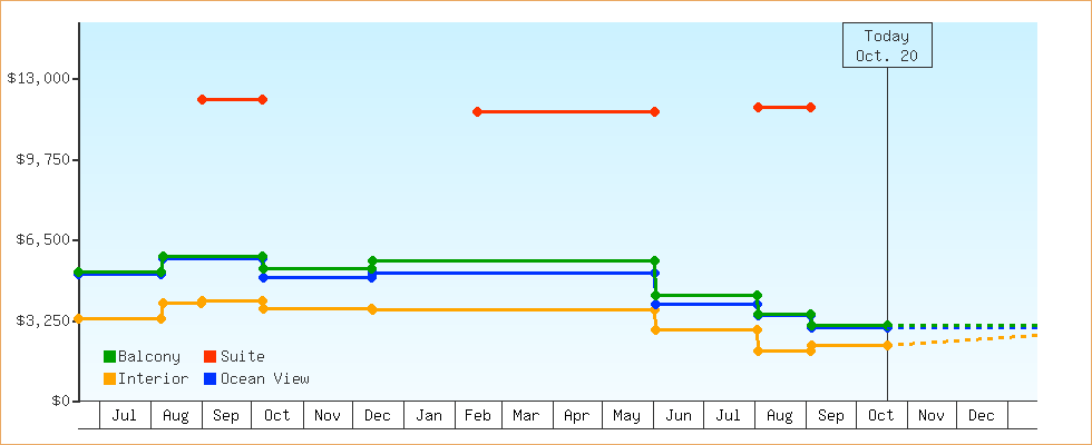 Price Graphs