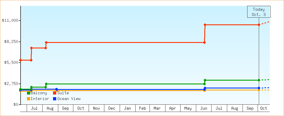 Price Graphs