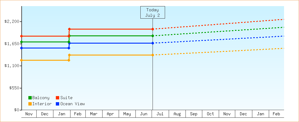 Price Graphs