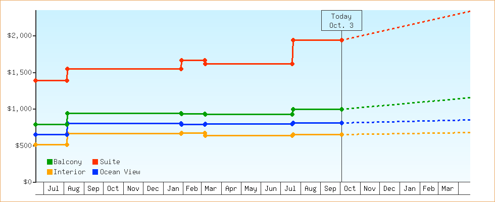 Price Graphs