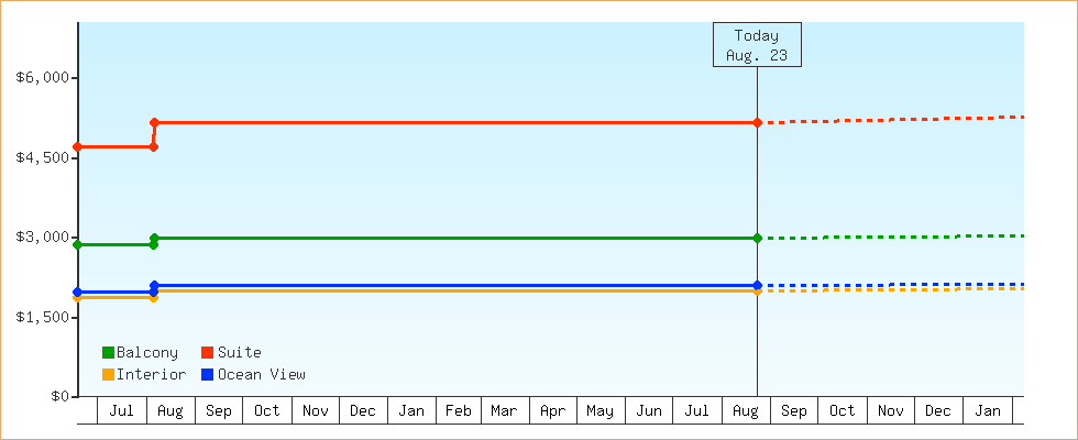 Price Graphs