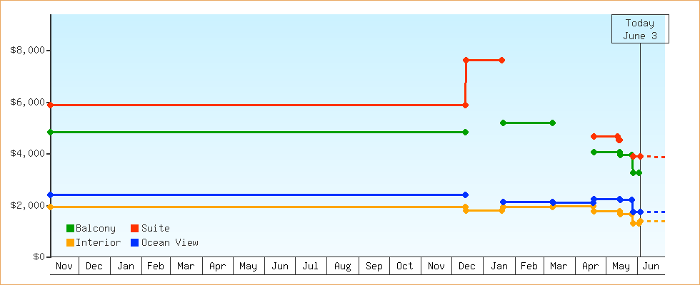 Price Graphs
