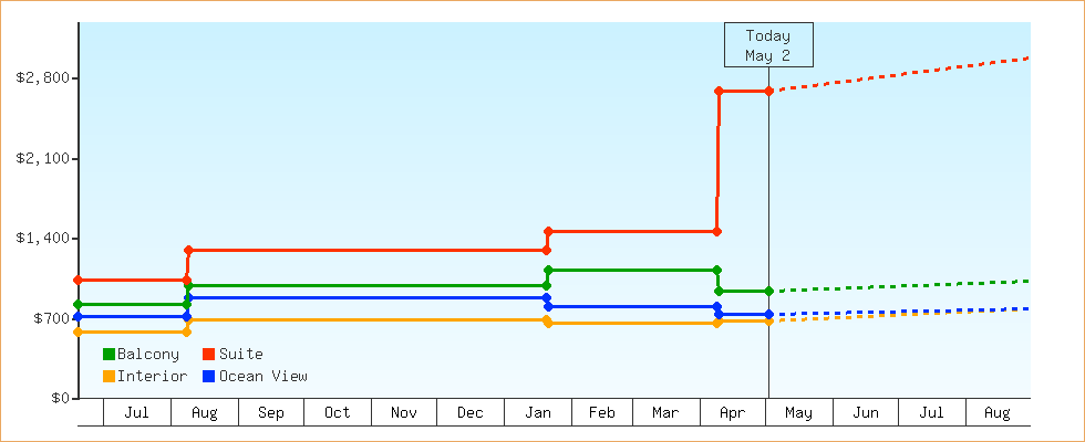 Price Graphs