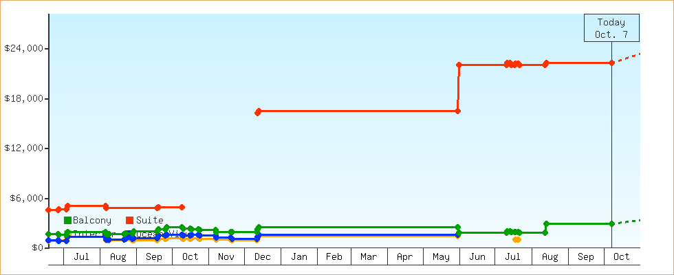 Price Graphs