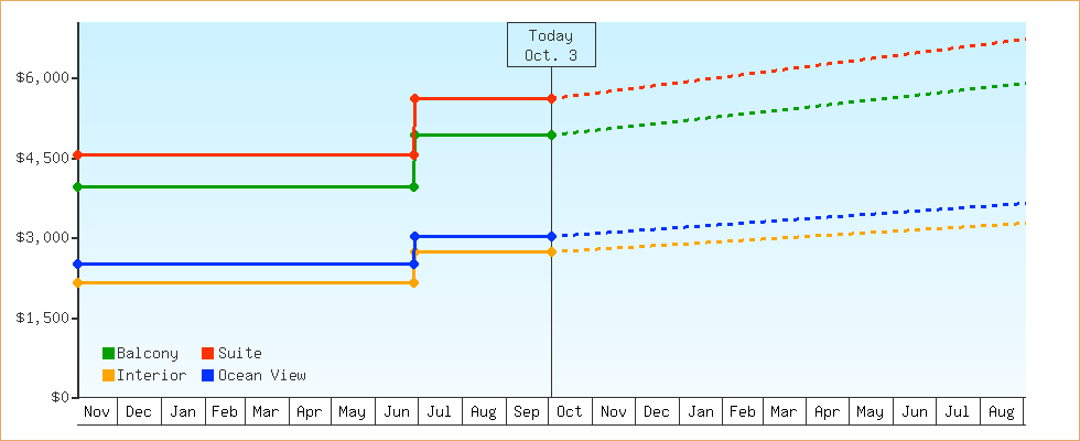 Price Graphs