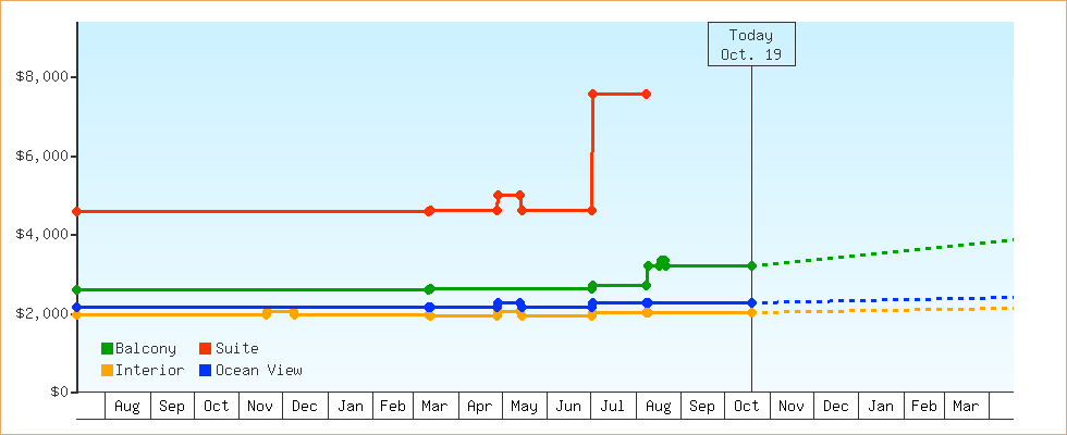 Price Graphs