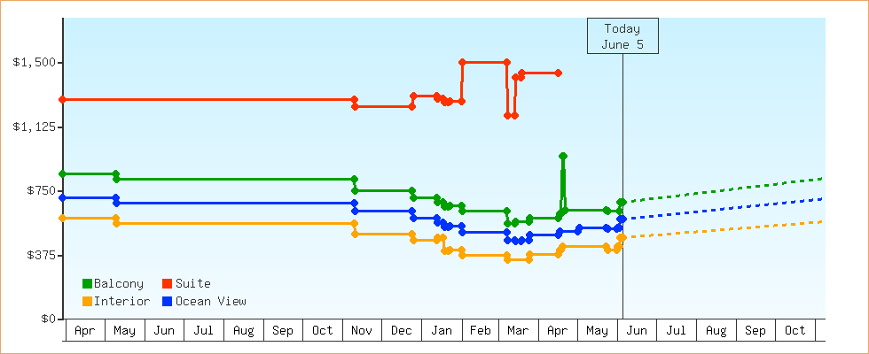 Price Graphs